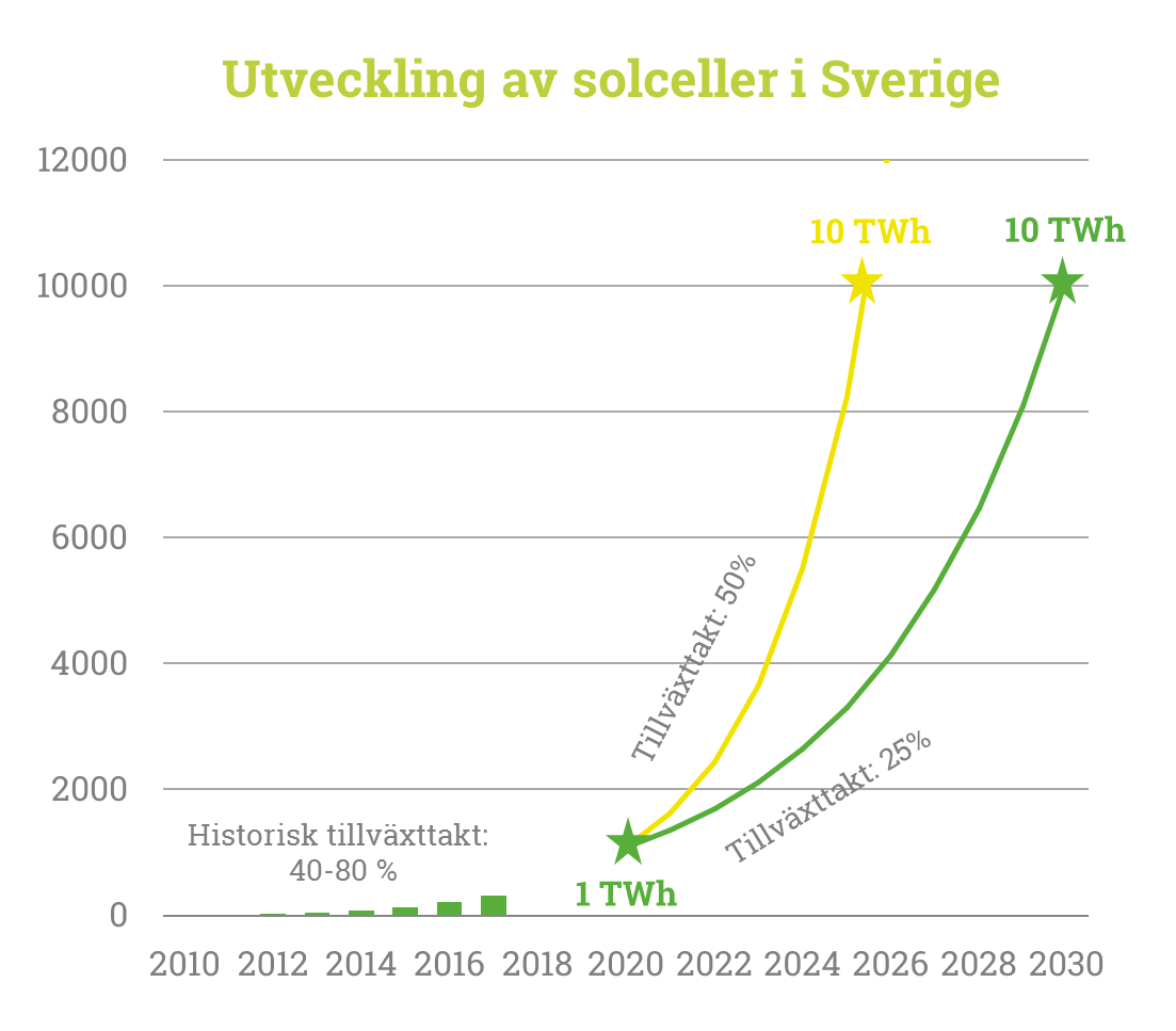 Företagsbild på Solkraft Sverige – solcellsföretag i Västra Götalands län